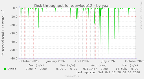 Disk throughput for /dev/loop12