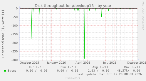 Disk throughput for /dev/loop13