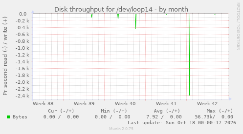 Disk throughput for /dev/loop14