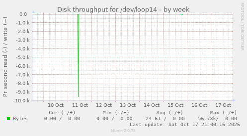 Disk throughput for /dev/loop14
