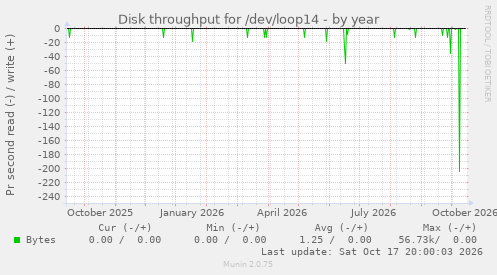 Disk throughput for /dev/loop14