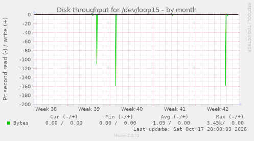 Disk throughput for /dev/loop15