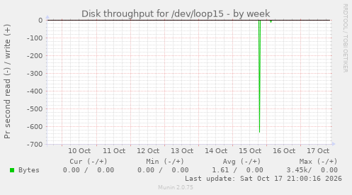 Disk throughput for /dev/loop15