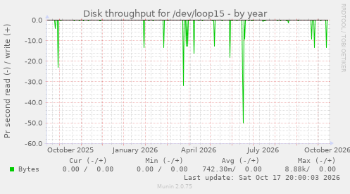 Disk throughput for /dev/loop15
