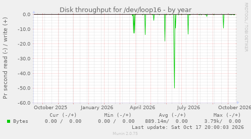 Disk throughput for /dev/loop16
