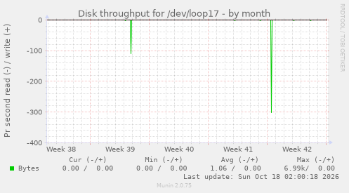 Disk throughput for /dev/loop17