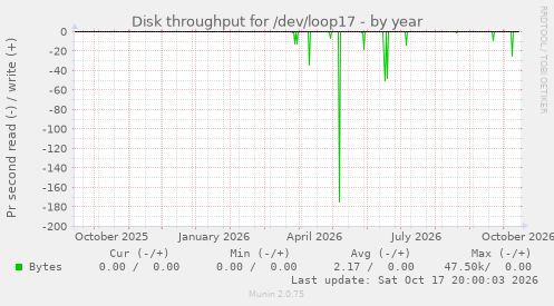 Disk throughput for /dev/loop17