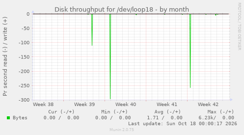 Disk throughput for /dev/loop18