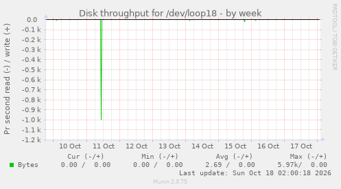Disk throughput for /dev/loop18