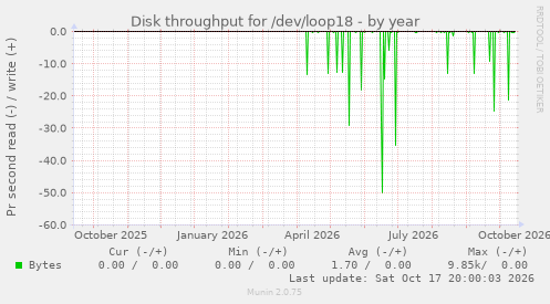 Disk throughput for /dev/loop18