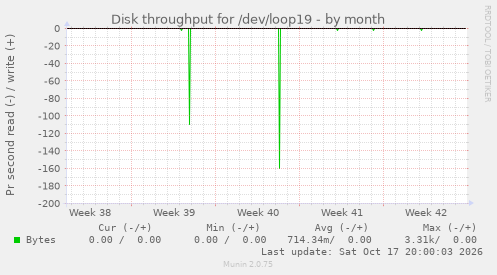 Disk throughput for /dev/loop19