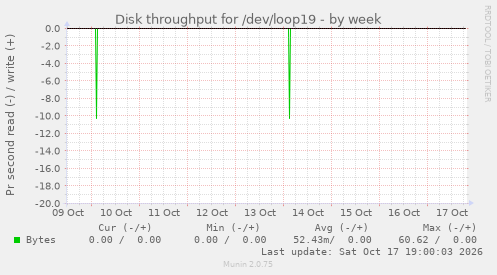 Disk throughput for /dev/loop19