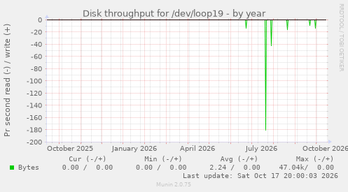 Disk throughput for /dev/loop19