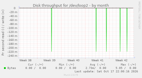 Disk throughput for /dev/loop2
