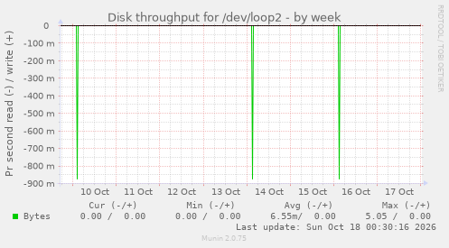 Disk throughput for /dev/loop2