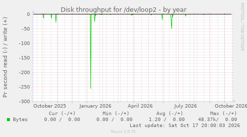 Disk throughput for /dev/loop2