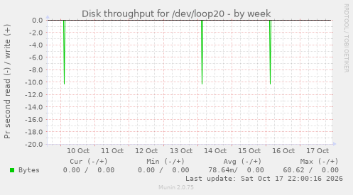Disk throughput for /dev/loop20