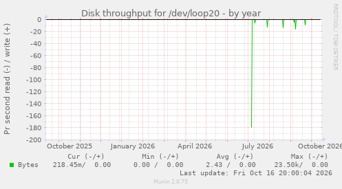 Disk throughput for /dev/loop20