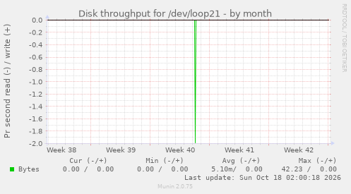 Disk throughput for /dev/loop21