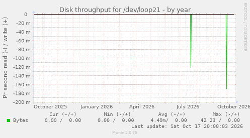 Disk throughput for /dev/loop21