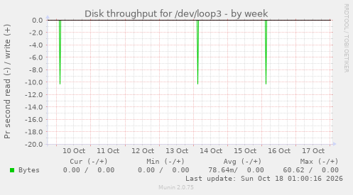 Disk throughput for /dev/loop3