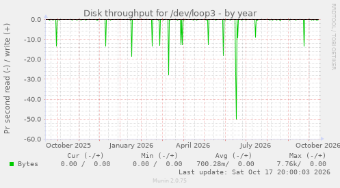 Disk throughput for /dev/loop3