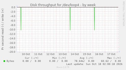 Disk throughput for /dev/loop4