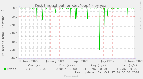 Disk throughput for /dev/loop4