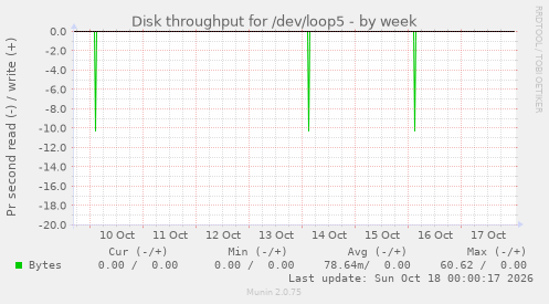 Disk throughput for /dev/loop5
