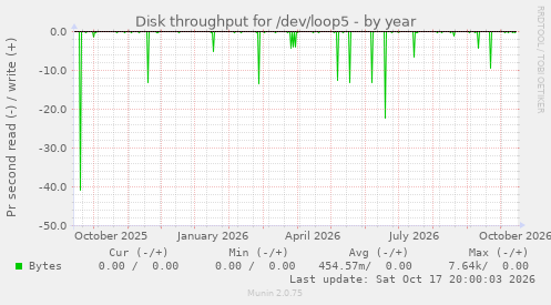 Disk throughput for /dev/loop5