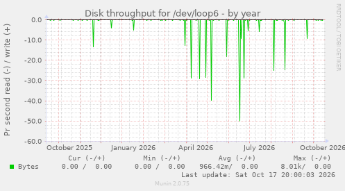 Disk throughput for /dev/loop6