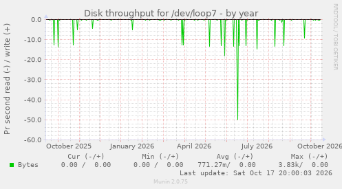 Disk throughput for /dev/loop7