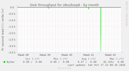 Disk throughput for /dev/loop8