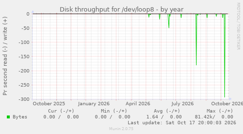 Disk throughput for /dev/loop8