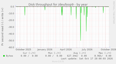 Disk throughput for /dev/loop9