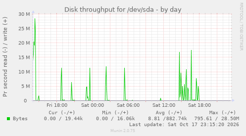 Disk throughput for /dev/sda