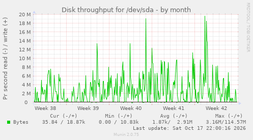 Disk throughput for /dev/sda