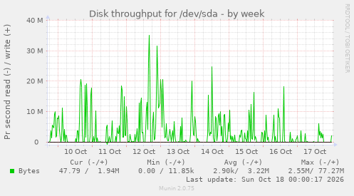Disk throughput for /dev/sda