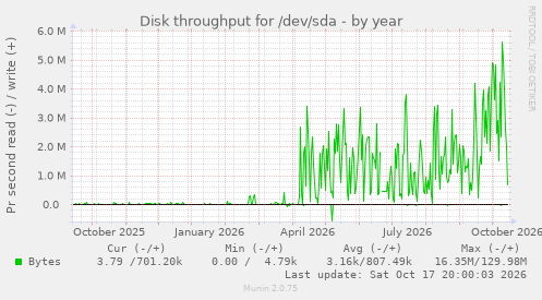 Disk throughput for /dev/sda