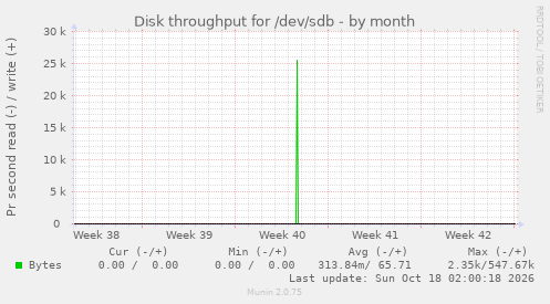 Disk throughput for /dev/sdb