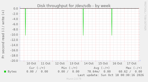 Disk throughput for /dev/sdb