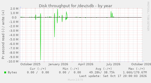 Disk throughput for /dev/sdb