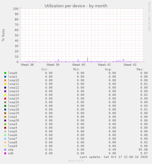 Utilization per device