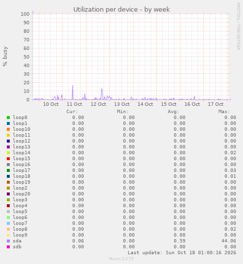 Utilization per device