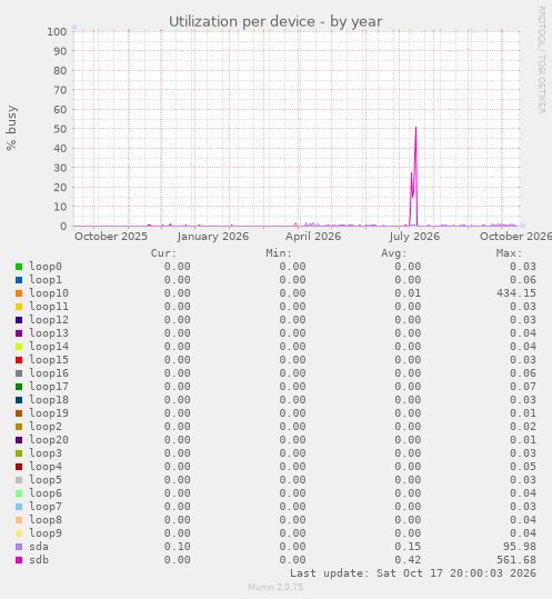 Utilization per device