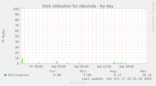 Disk utilization for /dev/sda