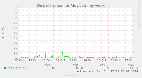 Disk utilization for /dev/sda
