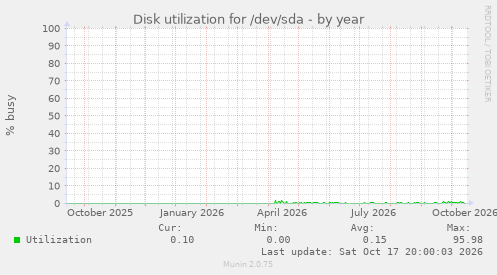 Disk utilization for /dev/sda