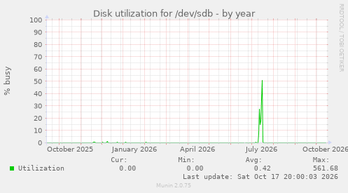 Disk utilization for /dev/sdb