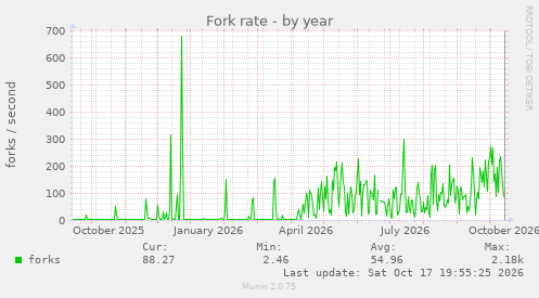 Fork rate